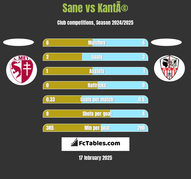 Sane vs KantÃ© h2h player stats