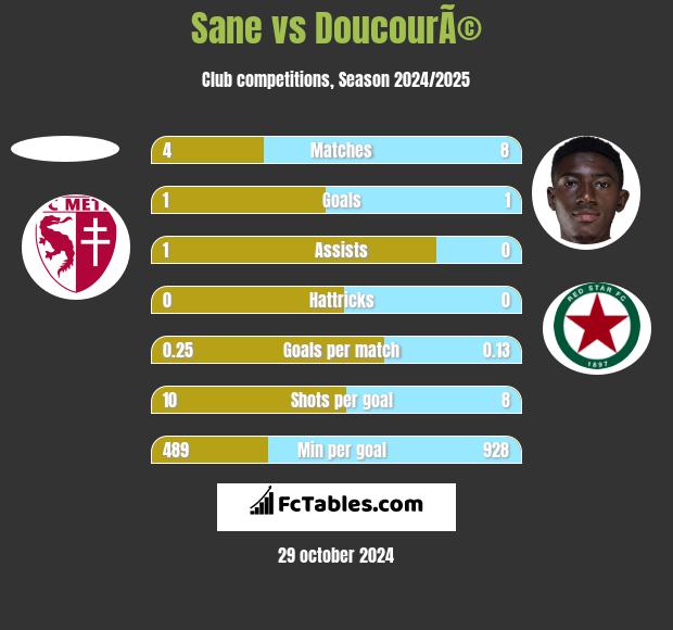 Sane vs DoucourÃ© h2h player stats