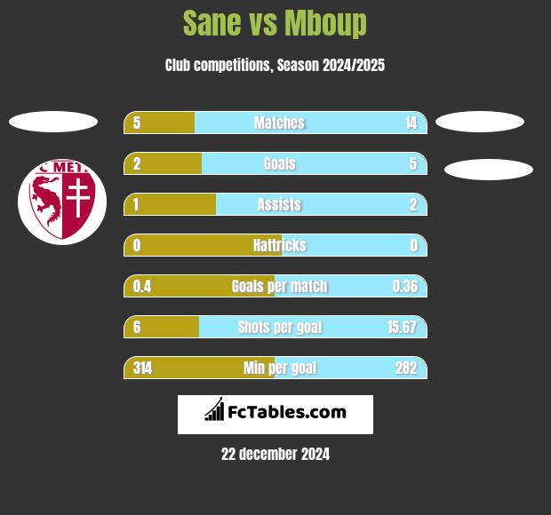 Sane vs Mboup h2h player stats