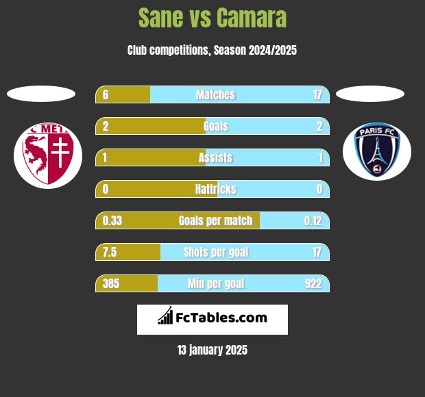 Sane vs Camara h2h player stats