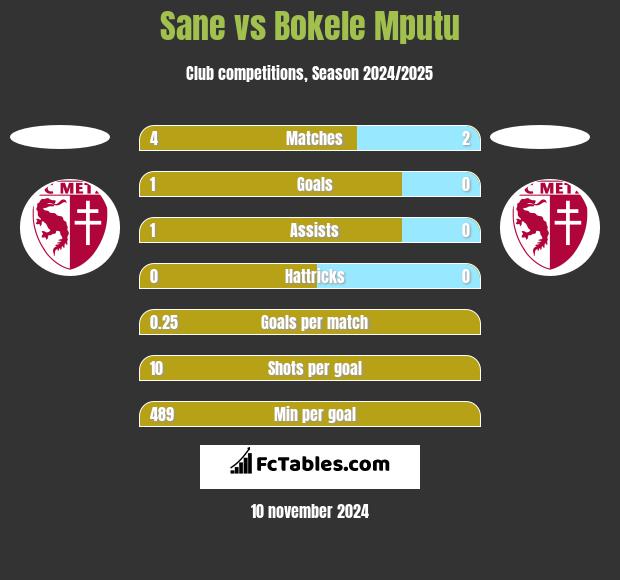 Sane vs Bokele Mputu h2h player stats