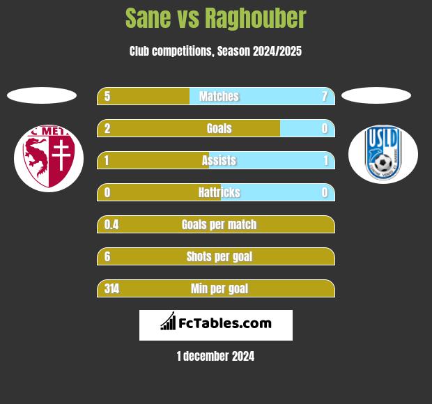 Sane vs Raghouber h2h player stats