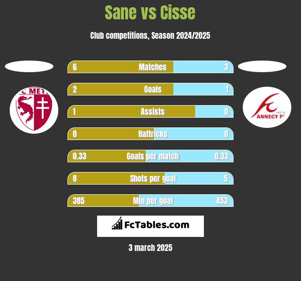 Sane vs Cisse h2h player stats