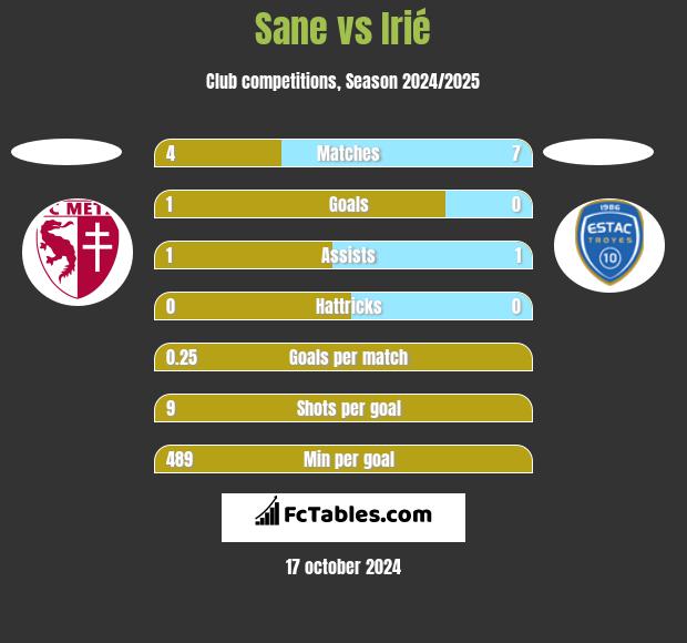 Sane vs Irié h2h player stats