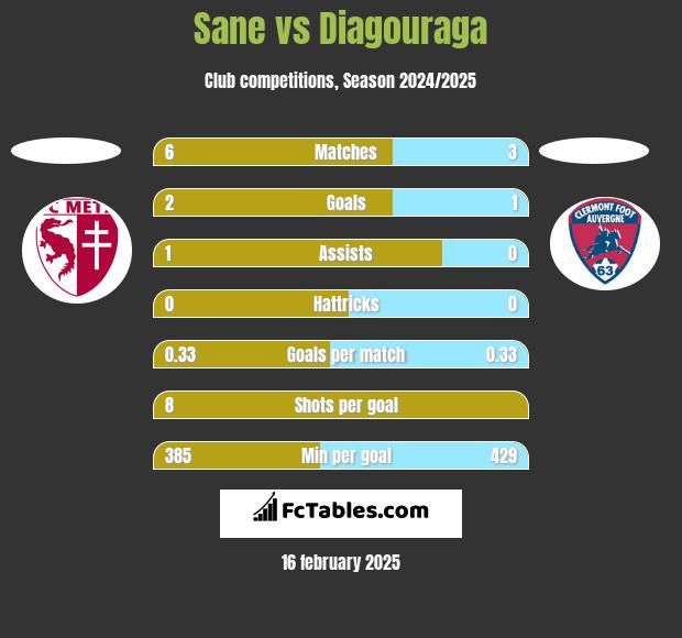 Sane vs Diagouraga h2h player stats