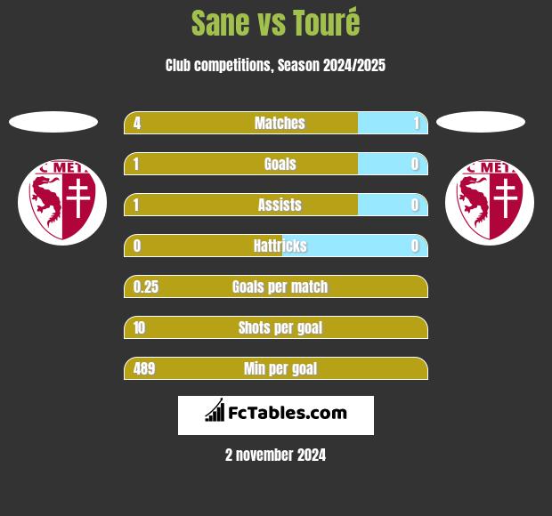 Sane vs Touré h2h player stats