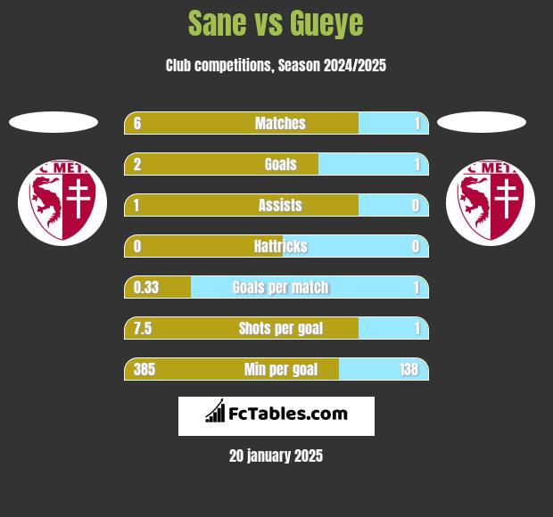 Sane vs Gueye h2h player stats