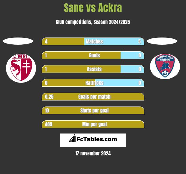 Sane vs Ackra h2h player stats