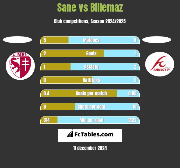 Sane vs Billemaz h2h player stats