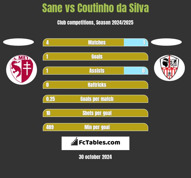 Sane vs Coutinho da Silva h2h player stats