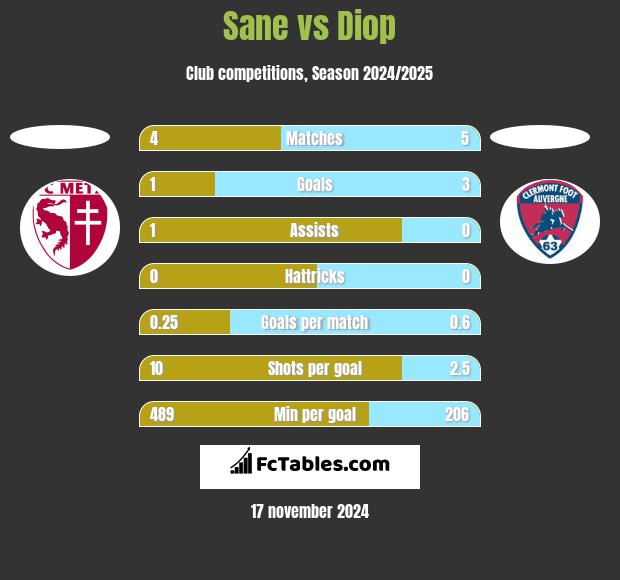 Sane vs Diop h2h player stats