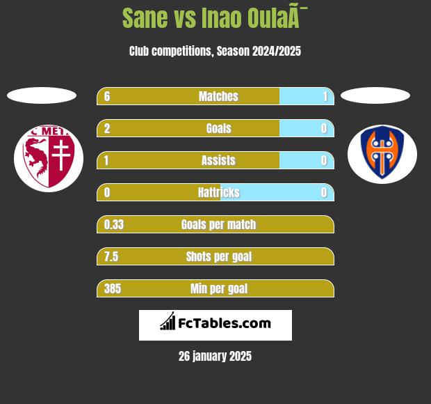 Sane vs Inao OulaÃ¯ h2h player stats