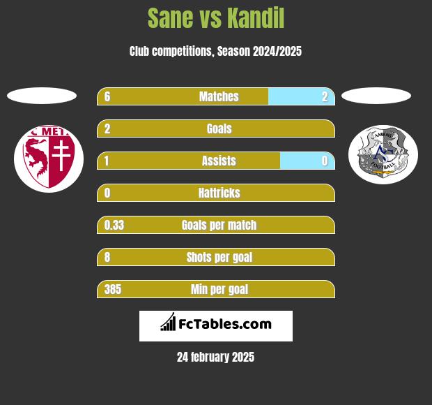 Sane vs Kandil h2h player stats