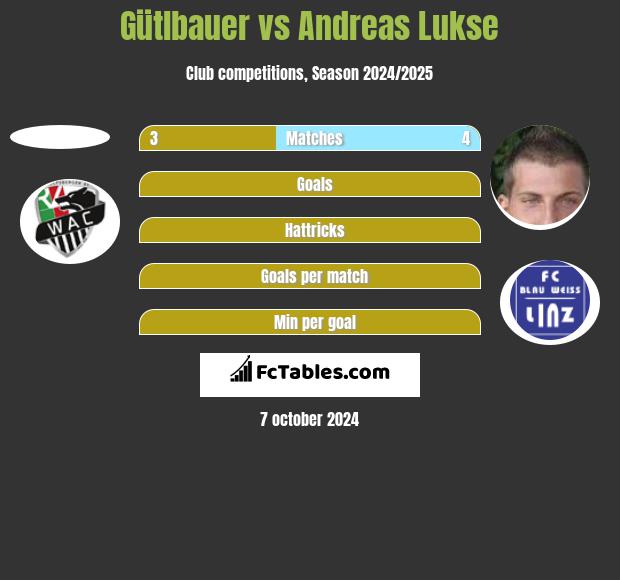 Gütlbauer vs Andreas Lukse h2h player stats