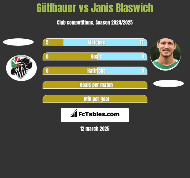 Gütlbauer vs Janis Blaswich h2h player stats