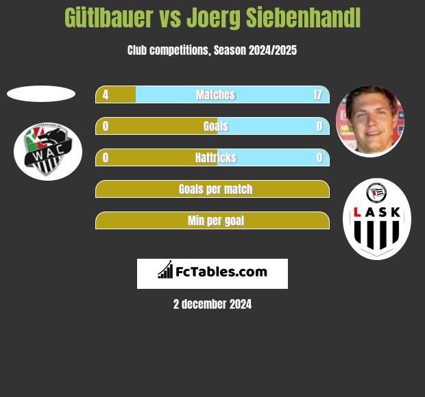 Gütlbauer vs Joerg Siebenhandl h2h player stats