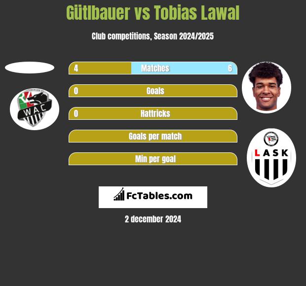 Gütlbauer vs Tobias Lawal h2h player stats