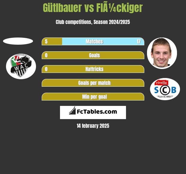 Gütlbauer vs FlÃ¼ckiger h2h player stats