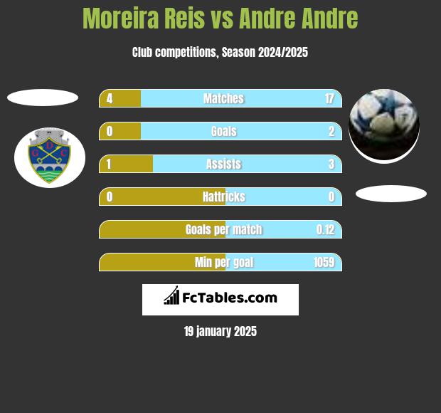 Moreira Reis vs Andre Andre h2h player stats