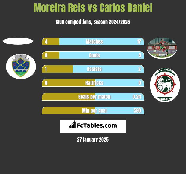 Moreira Reis vs Carlos Daniel h2h player stats