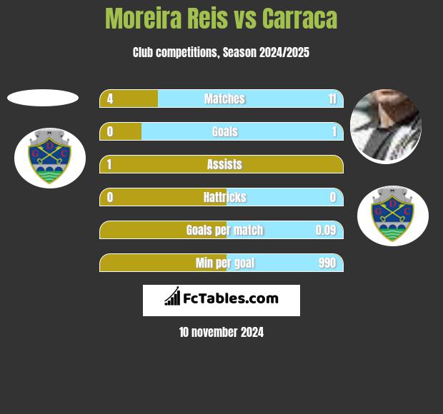 Moreira Reis vs Carraca h2h player stats