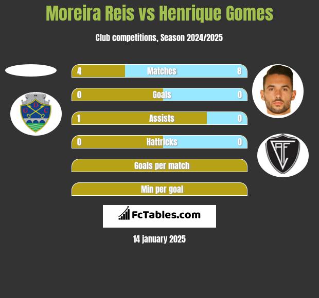 Moreira Reis vs Henrique Gomes h2h player stats