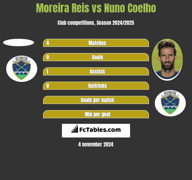 Moreira Reis vs Nuno Coelho h2h player stats