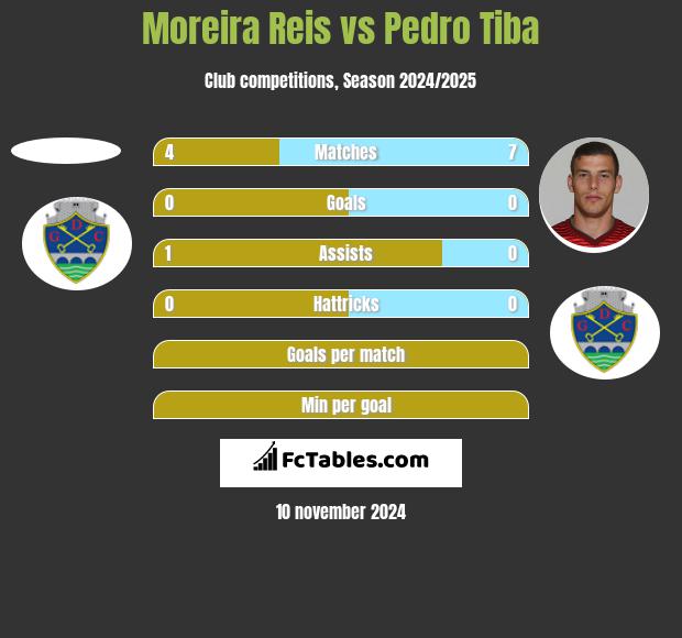 Moreira Reis vs Pedro Tiba h2h player stats