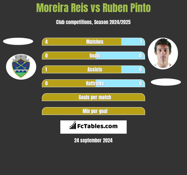 Moreira Reis vs Ruben Pinto h2h player stats