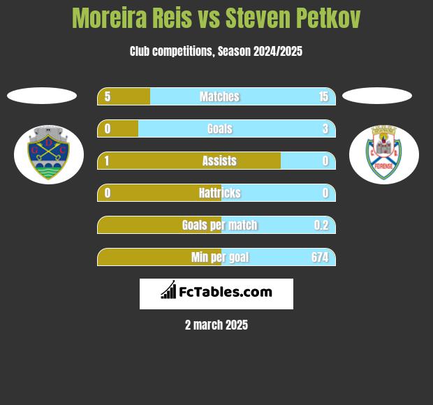 Moreira Reis vs Steven Petkov h2h player stats