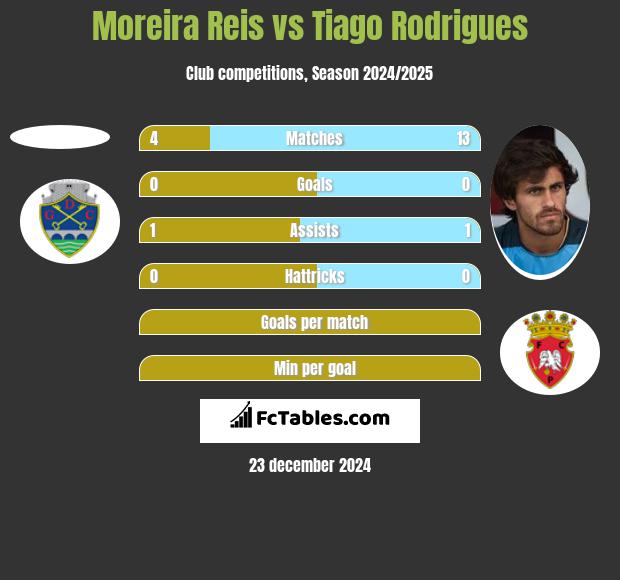 Moreira Reis vs Tiago Rodrigues h2h player stats