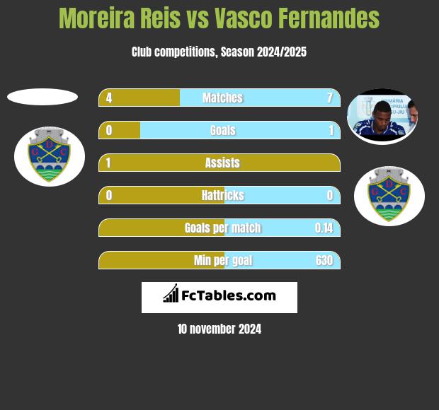 Moreira Reis vs Vasco Fernandes h2h player stats