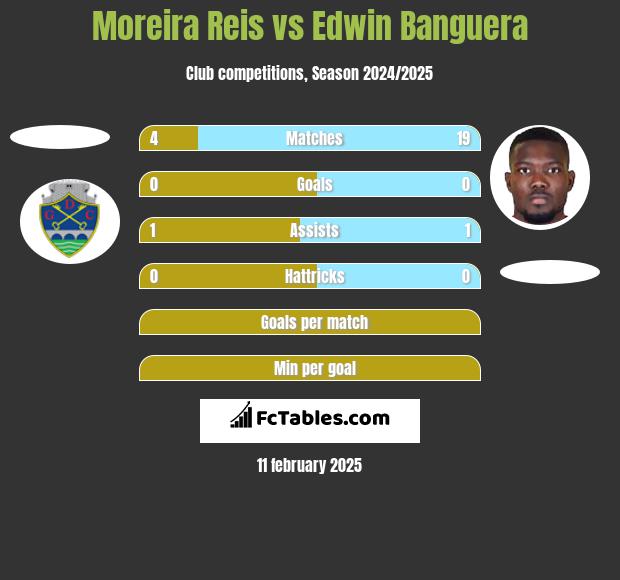 Moreira Reis vs Edwin Banguera h2h player stats