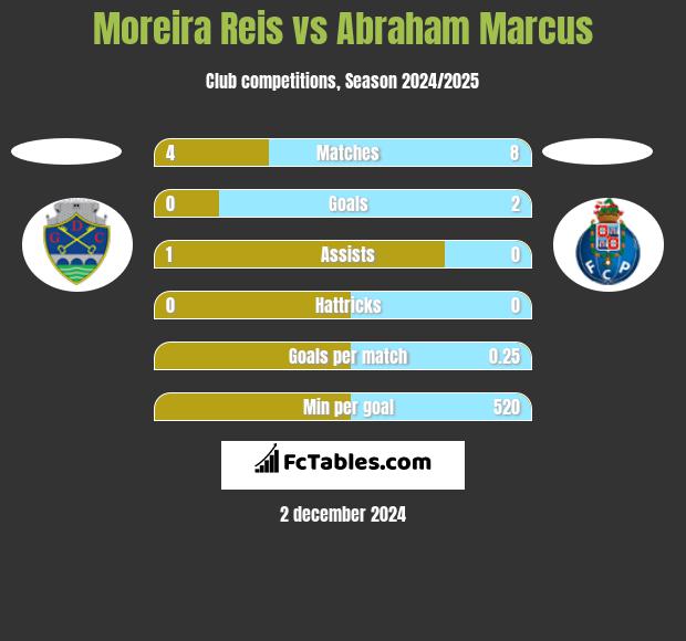 Moreira Reis vs Abraham Marcus h2h player stats