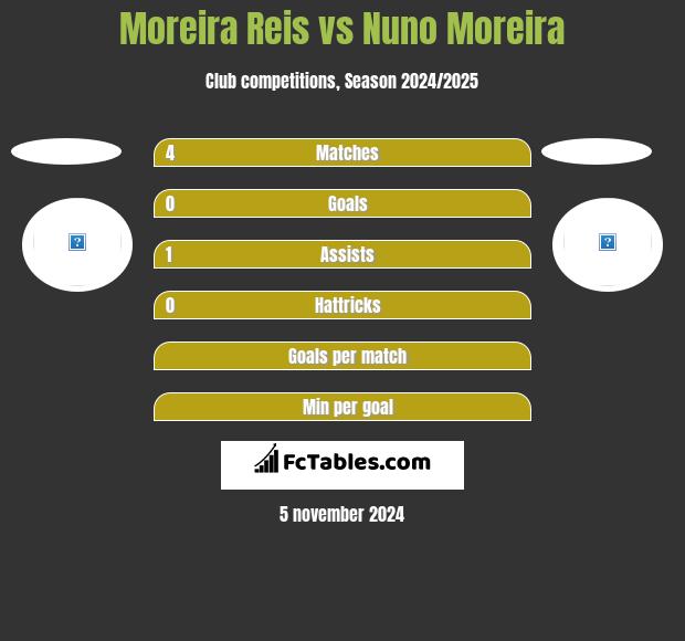 Moreira Reis vs Nuno Moreira h2h player stats