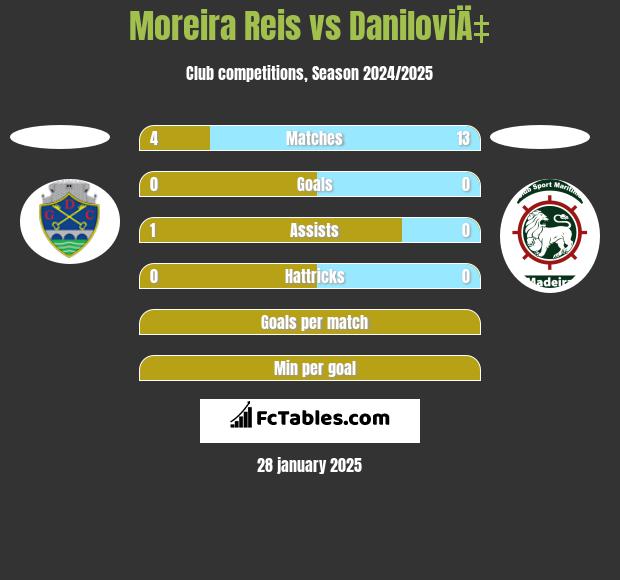 Moreira Reis vs DaniloviÄ‡ h2h player stats