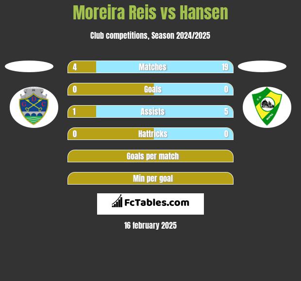 Moreira Reis vs Hansen h2h player stats