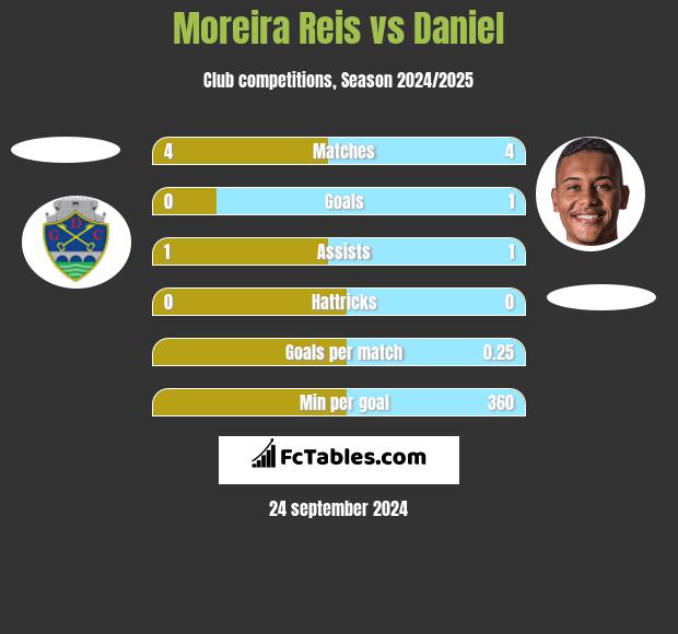 Moreira Reis vs Daniel h2h player stats