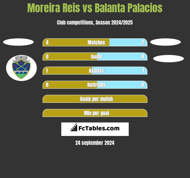 Moreira Reis vs Balanta Palacios h2h player stats