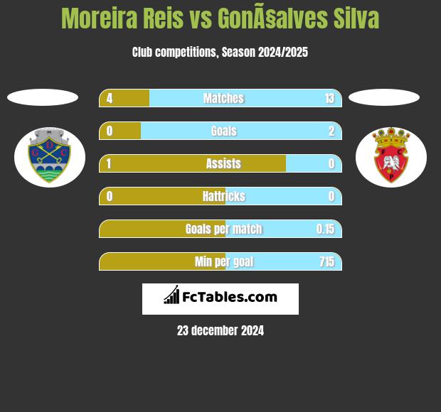 Moreira Reis vs GonÃ§alves Silva h2h player stats