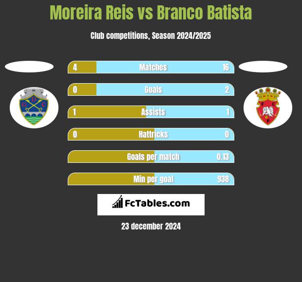 Moreira Reis vs Branco Batista h2h player stats