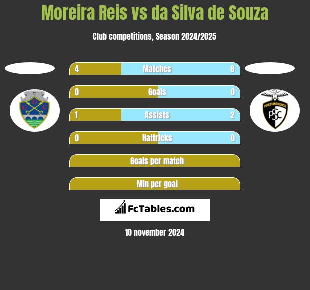 Moreira Reis vs da Silva de Souza h2h player stats