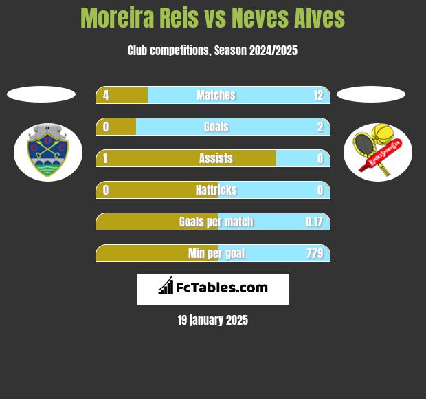 Moreira Reis vs Neves Alves h2h player stats