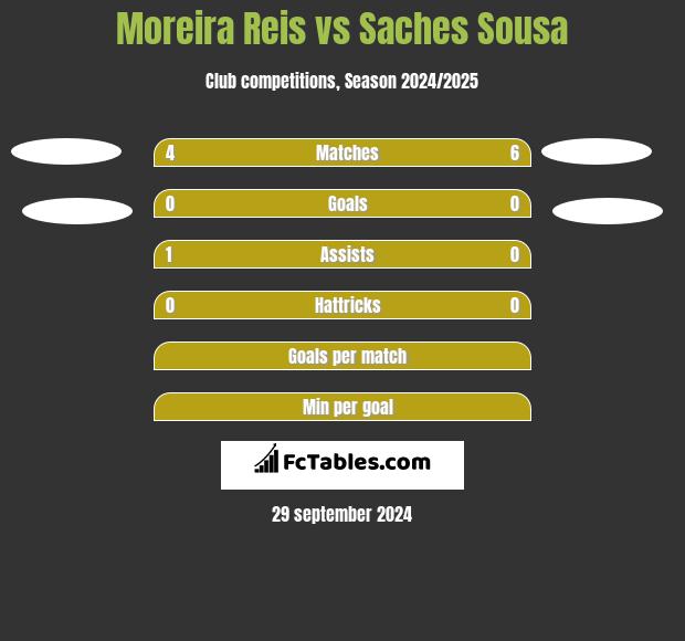 Moreira Reis vs Saches Sousa h2h player stats