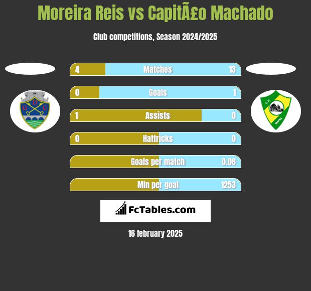 Moreira Reis vs CapitÃ£o Machado h2h player stats