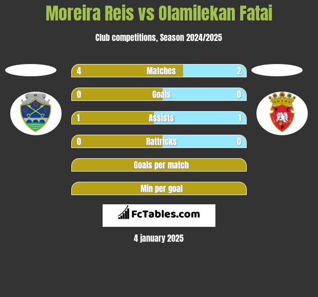 Moreira Reis vs Olamilekan Fatai h2h player stats