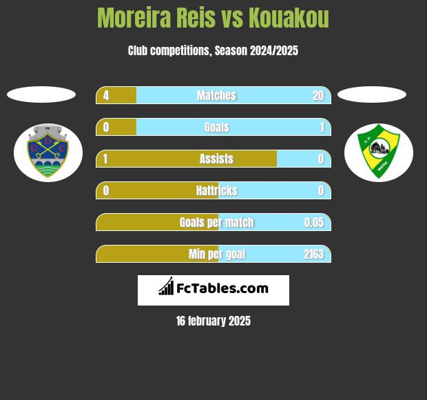 Moreira Reis vs Kouakou h2h player stats