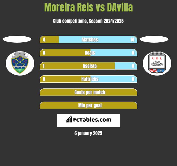 Moreira Reis vs DAvilla h2h player stats