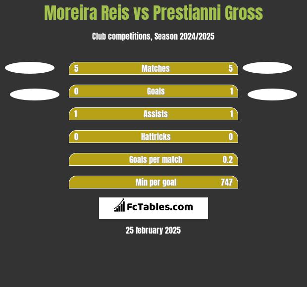 Moreira Reis vs Prestianni Gross h2h player stats