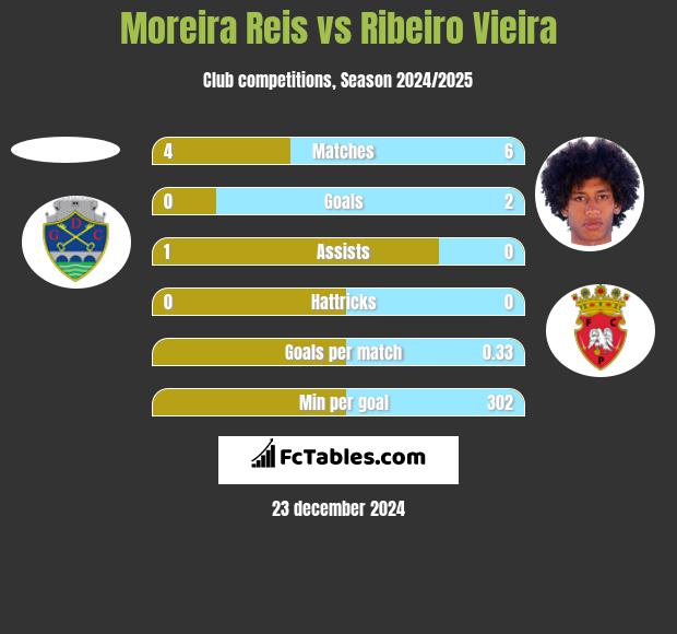 Moreira Reis vs Ribeiro Vieira h2h player stats